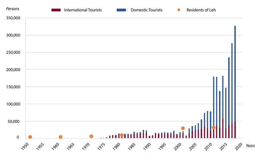 Ladakh-population